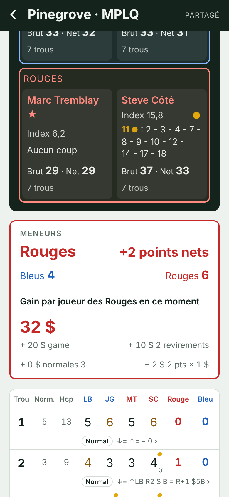 Le meneur, le gain par joueur en ce moment et la carte de pointage avec le calcul de chaque trou.
